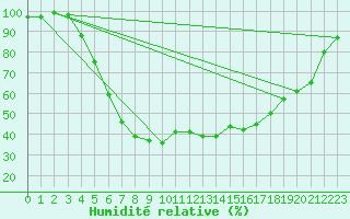 Courbe de l'humidit relative pour Stockholm Tullinge