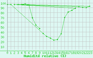 Courbe de l'humidit relative pour Skukuza
