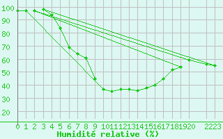 Courbe de l'humidit relative pour Preitenegg