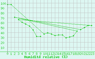 Courbe de l'humidit relative pour Bremervoerde