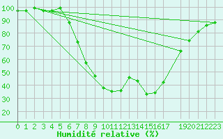 Courbe de l'humidit relative pour Ratece