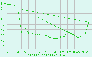 Courbe de l'humidit relative pour Robbia