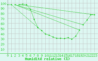 Courbe de l'humidit relative pour Bergen