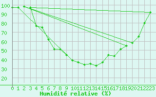 Courbe de l'humidit relative pour Nyrud