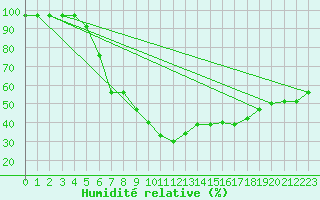 Courbe de l'humidit relative pour La Mure (38)