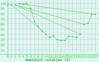 Courbe de l'humidit relative pour Runkel-Ennerich