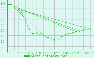 Courbe de l'humidit relative pour Robiei