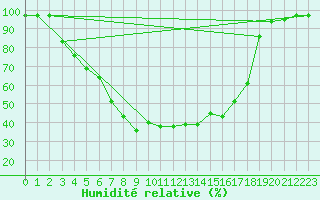 Courbe de l'humidit relative pour Heinola Plaani