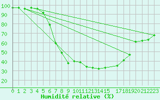 Courbe de l'humidit relative pour Smhi