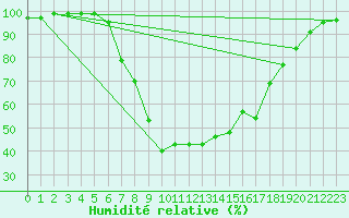 Courbe de l'humidit relative pour Courtelary