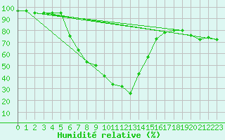 Courbe de l'humidit relative pour Babanango