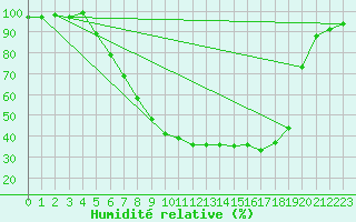Courbe de l'humidit relative pour Bamberg