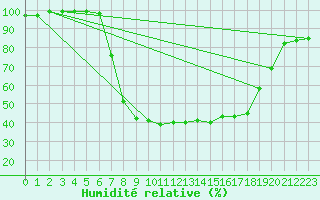 Courbe de l'humidit relative pour Weissensee / Gatschach