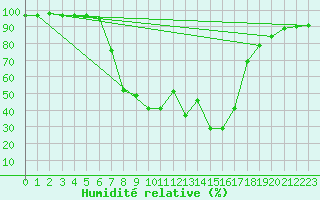 Courbe de l'humidit relative pour Voineasa