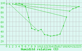 Courbe de l'humidit relative pour Bjornholt
