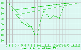 Courbe de l'humidit relative pour Alto de Los Leones