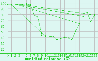 Courbe de l'humidit relative pour Nesbyen-Todokk
