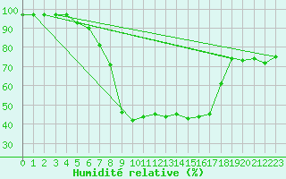 Courbe de l'humidit relative pour Cimpulung