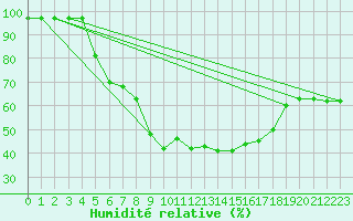 Courbe de l'humidit relative pour Madona