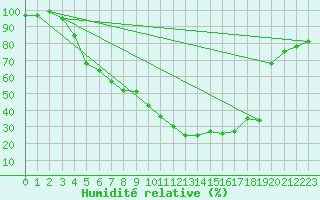 Courbe de l'humidit relative pour Kolmaarden-Stroemsfors
