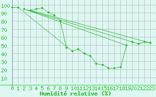 Courbe de l'humidit relative pour Formigures (66)