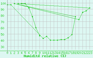 Courbe de l'humidit relative pour Schiers
