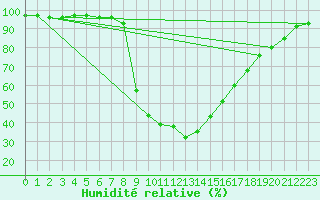 Courbe de l'humidit relative pour Sjenica