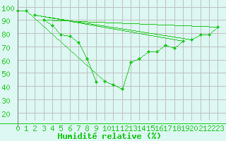 Courbe de l'humidit relative pour Valbella