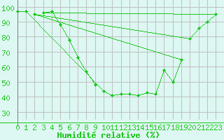 Courbe de l'humidit relative pour Sontra