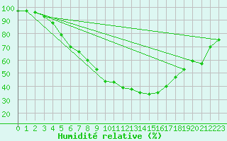 Courbe de l'humidit relative pour Mlawa