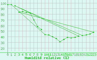 Courbe de l'humidit relative pour Alicante