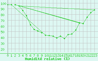 Courbe de l'humidit relative pour Valke-Maarja