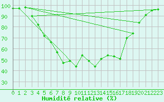 Courbe de l'humidit relative pour Haparanda A