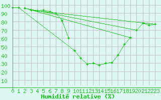 Courbe de l'humidit relative pour Neuhutten-Spessart