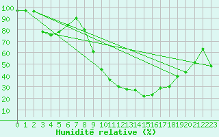 Courbe de l'humidit relative pour Prades-le-Lez - Le Viala (34)
