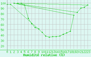 Courbe de l'humidit relative pour Schorndorf-Knoebling