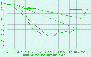 Courbe de l'humidit relative pour Toholampi Laitala