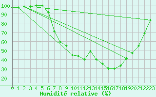 Courbe de l'humidit relative pour Geilo Oldebraten