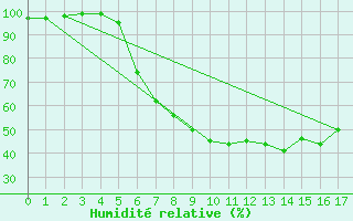 Courbe de l'humidit relative pour Fulda-Horas