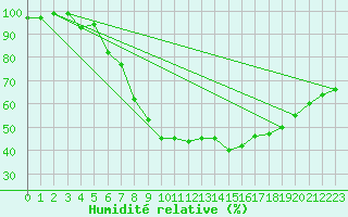 Courbe de l'humidit relative pour Inari Rajajooseppi