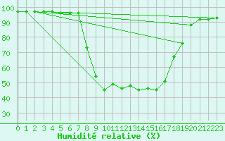 Courbe de l'humidit relative pour Curtea De Arges