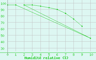 Courbe de l'humidit relative pour Rottweil