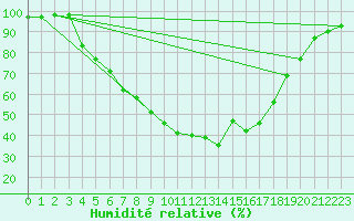 Courbe de l'humidit relative pour Haparanda A