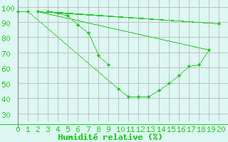 Courbe de l'humidit relative pour Seefeld