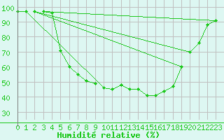 Courbe de l'humidit relative pour Tartu