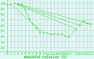 Courbe de l'humidit relative pour Twenthe (PB)