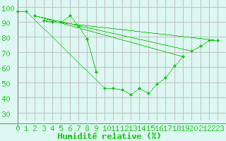 Courbe de l'humidit relative pour Segl-Maria