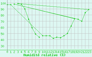 Courbe de l'humidit relative pour Kemionsaari Kemio Kk