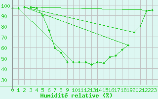 Courbe de l'humidit relative pour Dividalen II