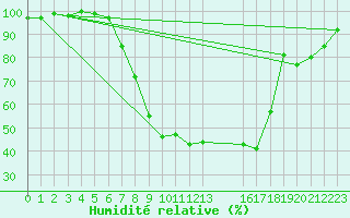 Courbe de l'humidit relative pour Bad Lippspringe